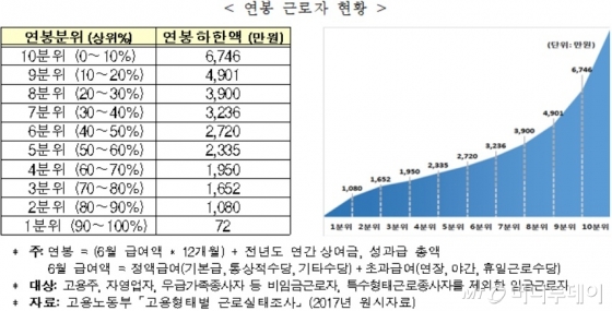 지난해 연봉 1억 이상 근로자 44만명...상위 10% 평균 연봉 9620만원