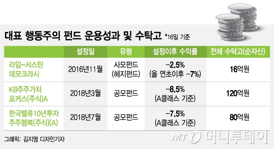 강성부펀드 등장 '화제'…행동주의펀드 운용성과는 부진