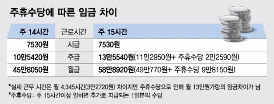 '무노동 임금' 주휴수당, 나쁜 일자리 늘린다