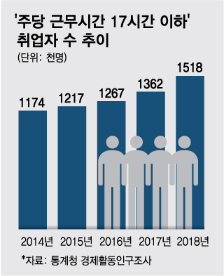 '무노동 임금' 주휴수당, 나쁜 일자리 늘린다