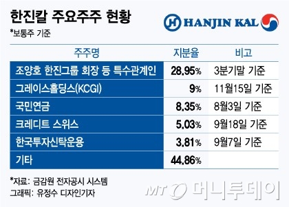 [단독]한진그룹, 삼성증권 통해 기관투자자에 백기사 요청했다