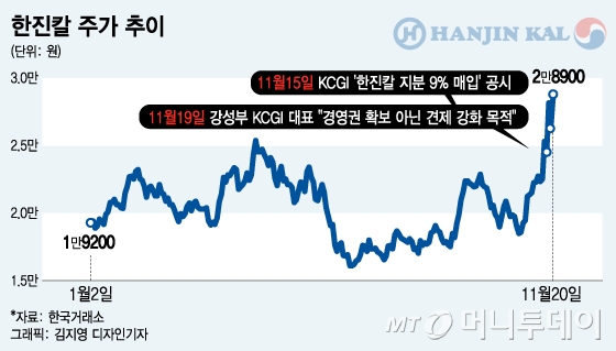 '강성부펀드' 선전포고 3거래일만에…한진칼 주가 17% 껑충