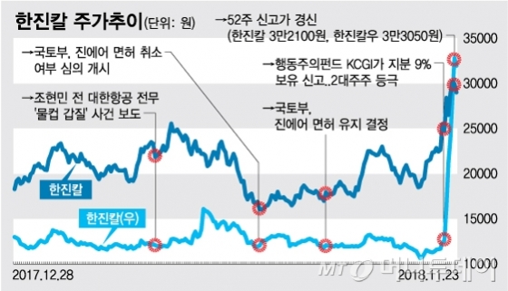 경영권 분쟁에 최고가 '눈앞'…행동주의 타깃 '3요소' 갖춘 한진칼