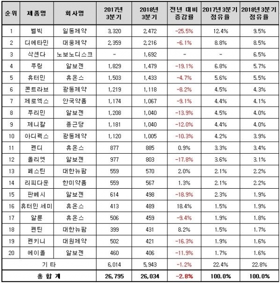 2018년 3분기 국내 비만치료제 매출. (단위: 백만원)/자료=아이큐비아, 머니투데이 재구성)