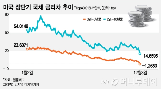 경기침체 신호? 美 국채 수익률 11년 만에 '역전'