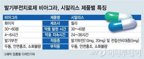 '비아그라 vs 시알리스' 누가 더 세나