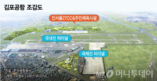 27홀 규모의 대중골프장과 주민체육시설, 각종 공원 등을 짓는 김포공항 문화복합공간 개발사업이 오는 3월 마무리된다. 한국공항공사(KAC)는 이번 사업을 통해 김포공항 내 심각한 환경훼손과 항공기 조류충돌 위험이 높았던 외곽 유휴지가 지역민들을 위한 복지공간으로 거듭날 것으로 보고 있다. 김포공항 조감도. /자료=한국공항공사(KAC)