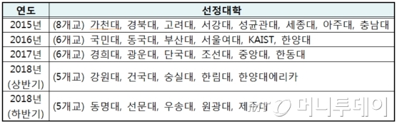 연도별 SW중심대학 선정 현황./자료제공=IITP