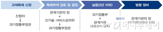규제샌드박스 선정 절차/사진제공=과학기술정보통신부