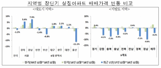 자료=한국감정원