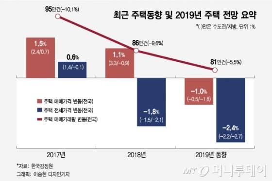 "올해 집 사지 마" 집값 하락 전망에 '거래 절벽' 심화