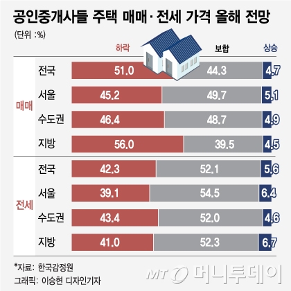 "올해 집 사지 마" 집값 하락 전망에 '거래 절벽' 심화