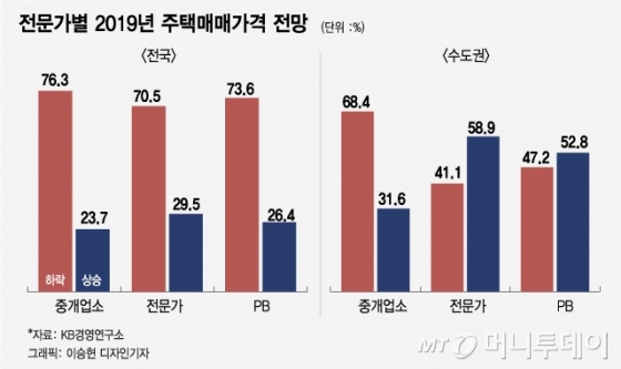 "올해 집 사지 마" 집값 하락 전망에 '거래 절벽' 심화