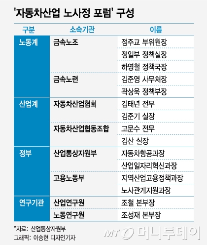 "車 산업 살리자"…양대노총 참여 노사정 포럼 출범
