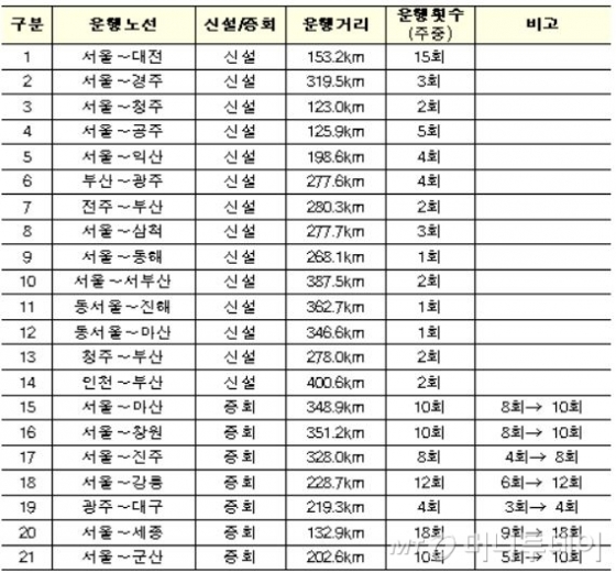 운행노선과 1일 운행횟수/제공=국토교통부