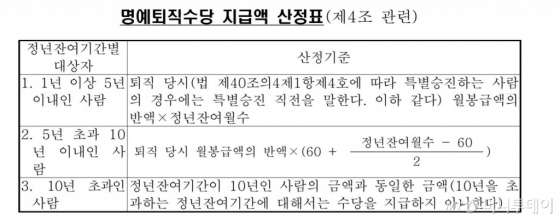명예퇴직수당 지급액 산정표./자료=국가법령정보센터 '국가공무원 명예퇴직수당 등 지급 규정' 캡쳐