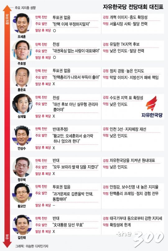 자유한국당 전당대회 대진표. 11일 기준 황교안 전 국무총리, 김진태 의원을 제외한 6명이 전당대회 보이콧을 선언했다.