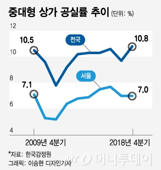 "세입자님 어디 없나요?"...상가투자 '빙하기' 온다