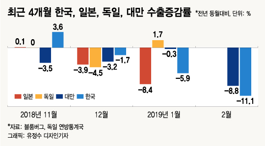 中 수출감소 올해 현실화 우려…한국·대만 등 주요 수출국에 타격