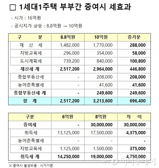 아내한테 집 절반 뚝? 종부세 피하다 취득세 '폭탄'