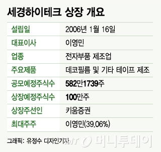 세경하이테크, 데코필름 앞세워 코스닥 상장 '시동'