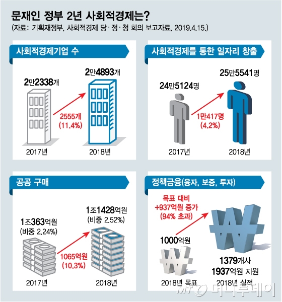 [사회적경제이로운경제2019] 정부부처 41개 재정사업에 7170억 풀린다