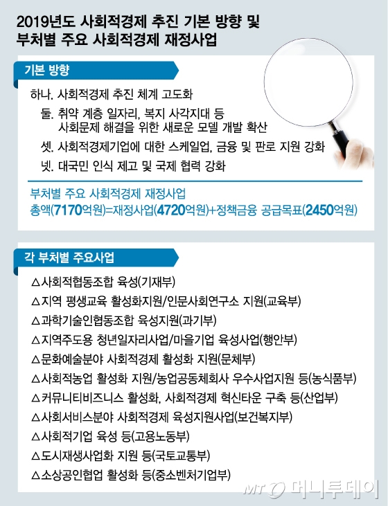 [사회적경제이로운경제2019] 정부부처 41개 재정사업에 7170억 풀린다