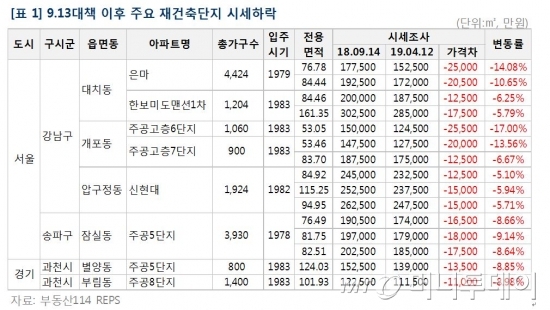 자료 : 부동산114