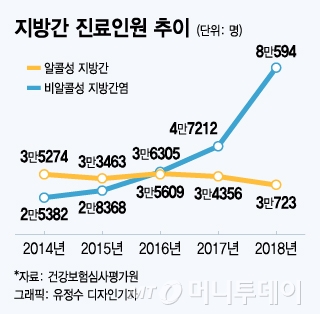 술 한방울 못먹는데 '지방간'이라니…