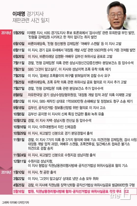 이재명 1심 전부 무죄…재판부 판단 이유는?(종합)