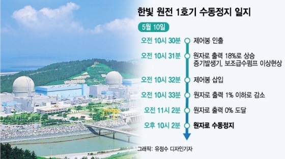 사용중지 명령 받은 한빛 1호기, 그 날 무슨 일이?