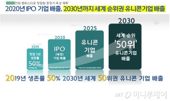 자료=고려대 캠퍼스타운지원센터 제공