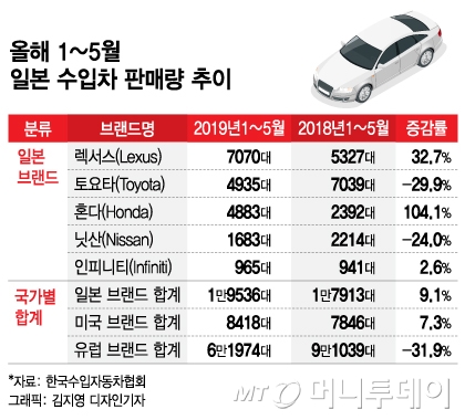 [MT리포트-上] 뿔난 한국소비자, 그래도 토요타 타고 도쿄 간다
