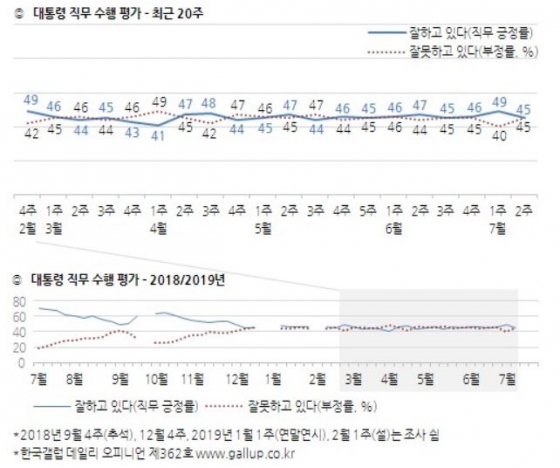 /자료=한국갤럽