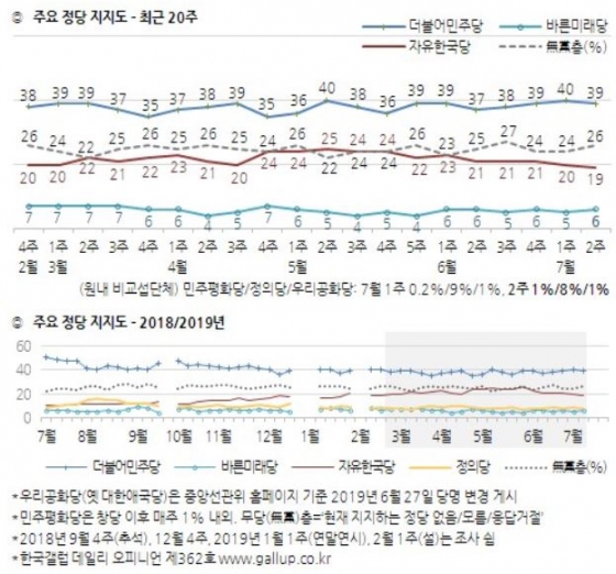 /자료=한국갤럽