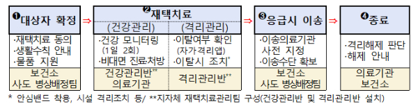 지자체치료관리팀 연계절차.=자료/중앙방역대책본부 