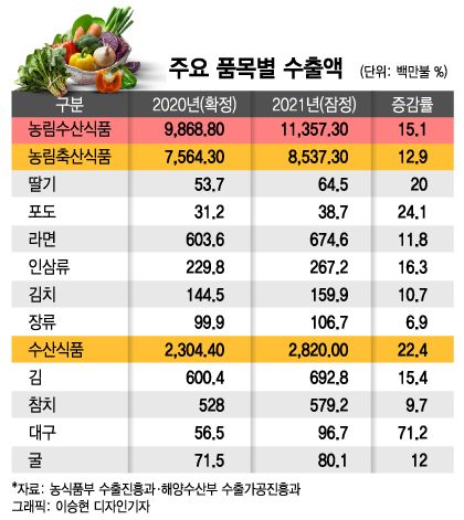 꿈이 현실로 농수산식품 수출 사상 첫 100억달러 돌파 머니투데이