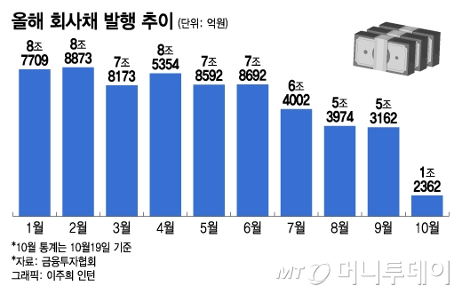 채권투자 방법 및 회사채 금리 재테크시 고려할 부분 a2