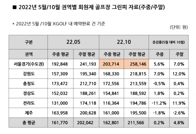 골프인기 발목잡는 그린피 또 올랐네…주말평균 25만원