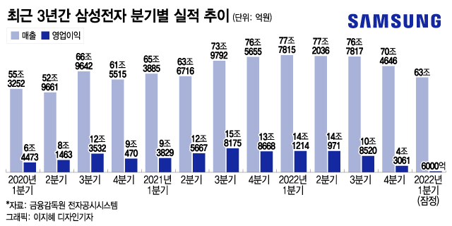 메모리 감산 나선 삼성전자 2분기 실적 살아날까 머니투데이