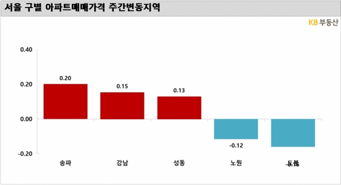서울 집값 하락률 1위 도봉구 6억→3억 뚝…반값거래 속출