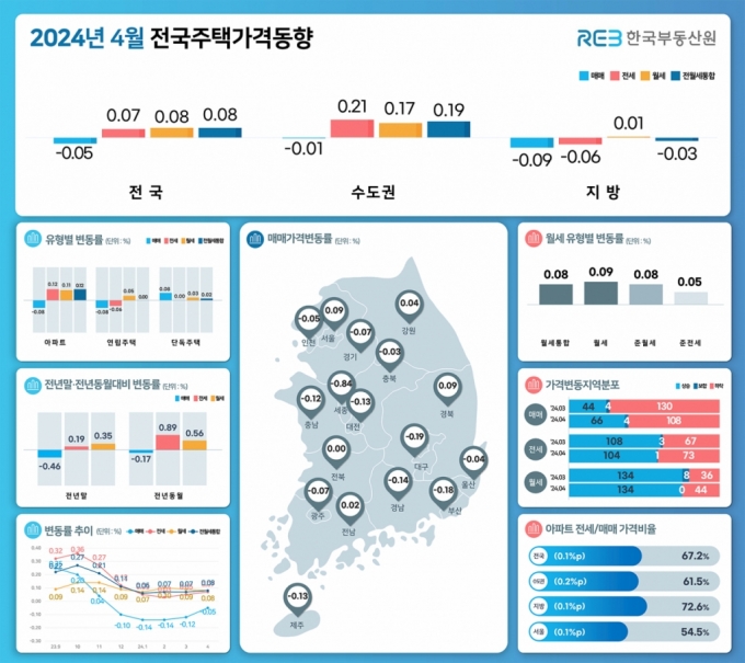 2024년 4월 전국주택가격동향/제공=한국부동산원