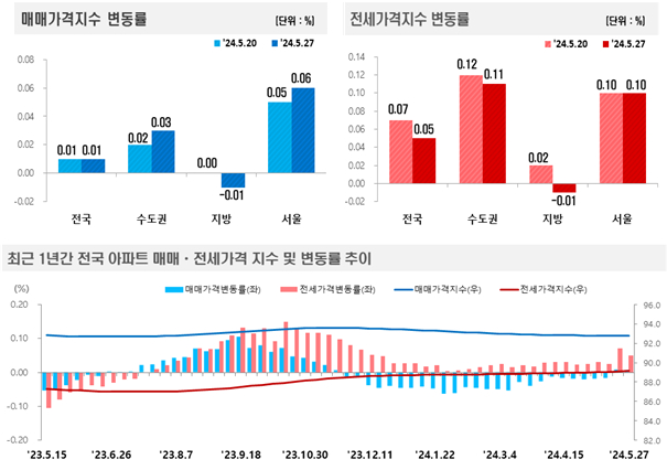 한국부동산원 5월 4주차 주간 아파트가격 동향 그래프/제공=한국부동산원