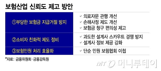보험산업 신뢰도 제고방안