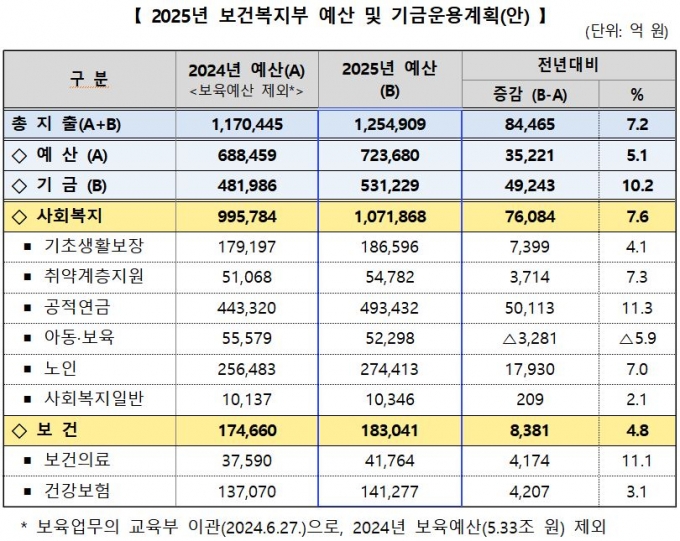 사진= 복지부