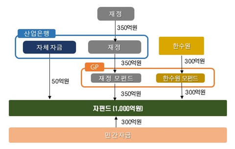 원전산업성장펀드 구조도 및 자펀드 조성계획