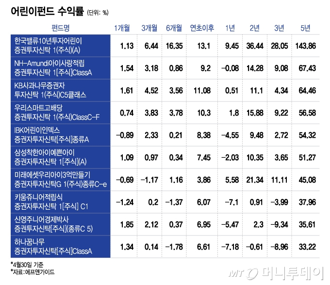 어린이펀드 수익률/그래픽=이지혜