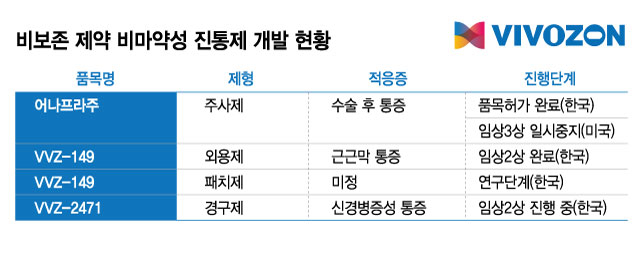 비보존 제약 비마약성 진통제 개발 현황/디자인=김현정