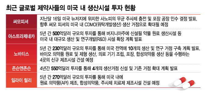 최근 글로벌 제약사들의 미국 내 생산시설 투자 현황/디자인=김지영