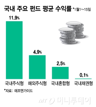 국내 주요 펀드 평균 수익률/그래픽=김지영